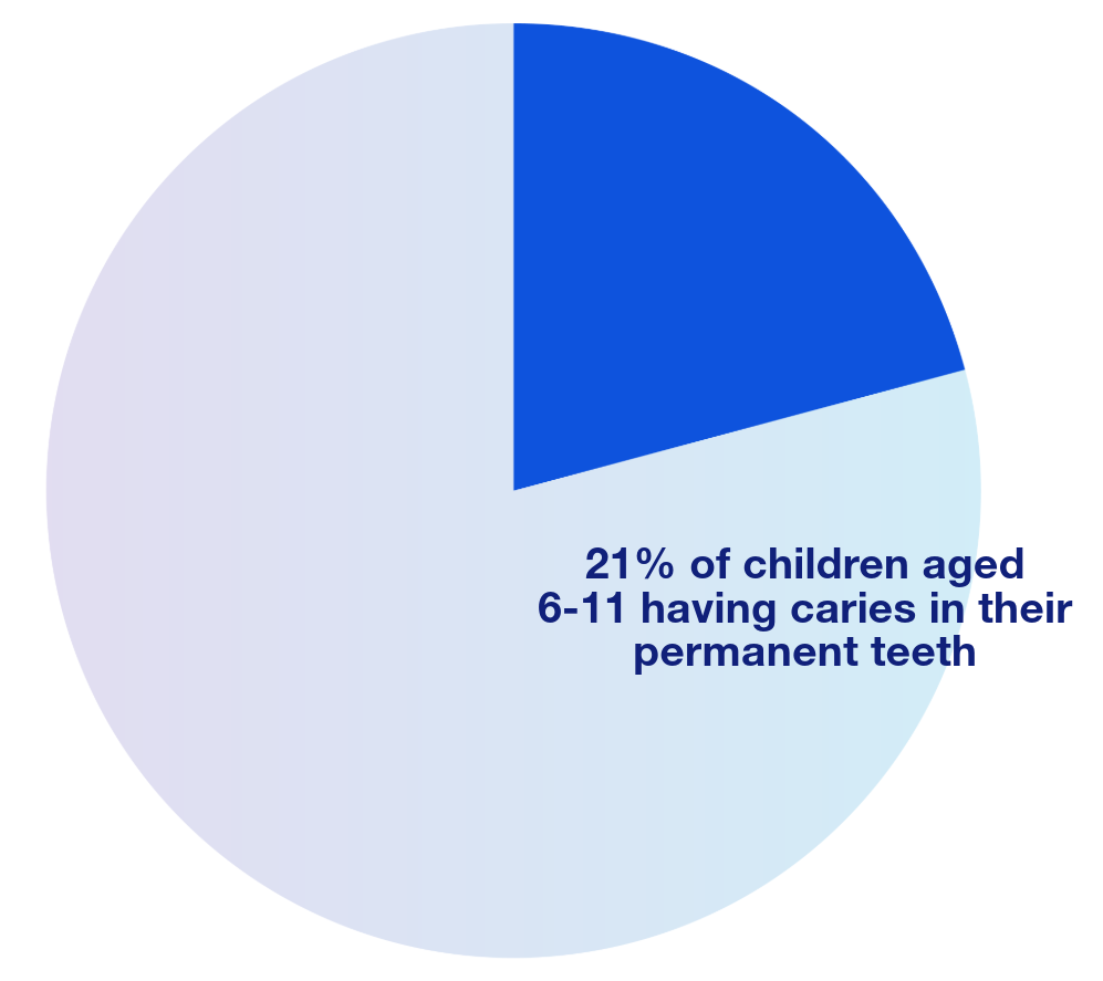 21% of children aged 6-11 having caries in their permanent teeth.